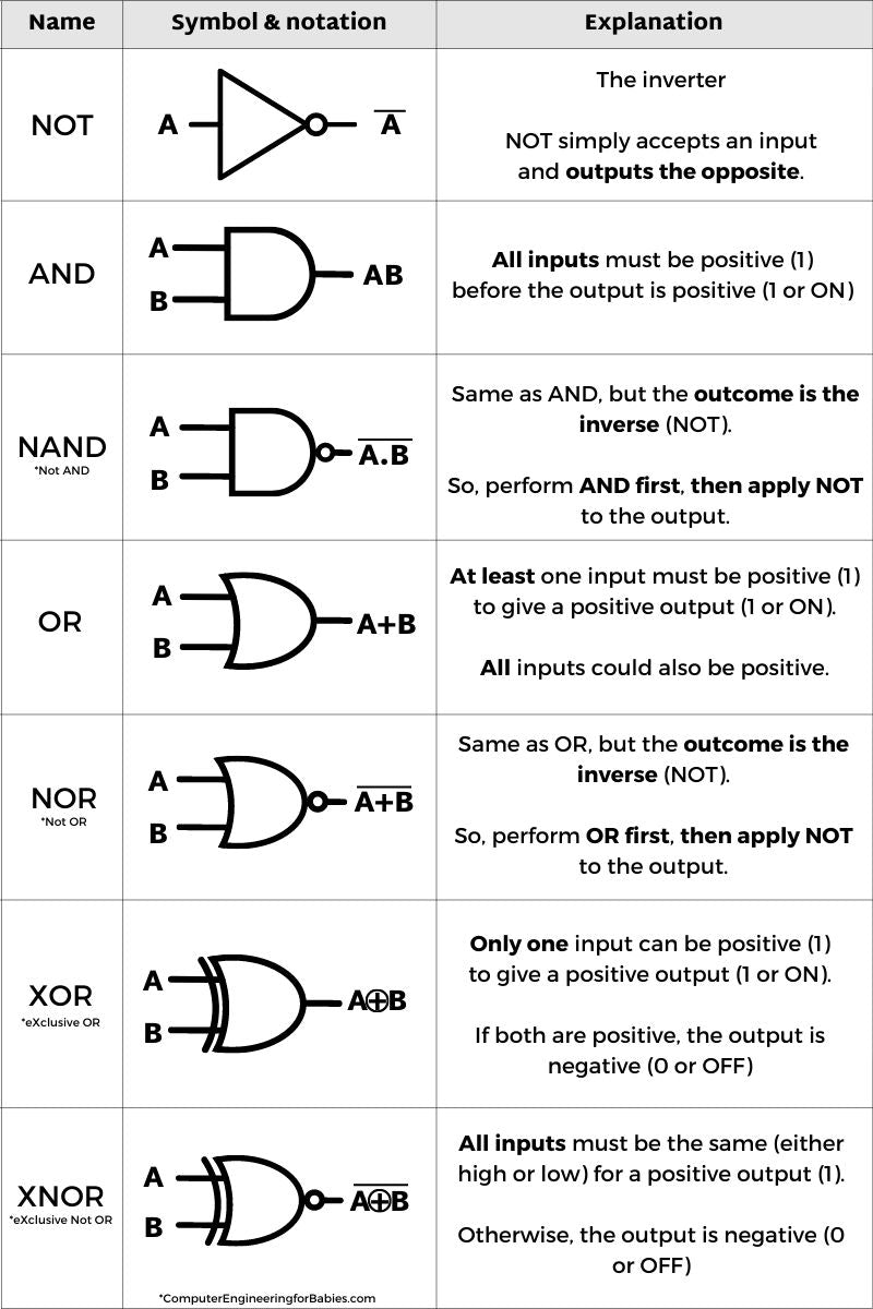 Gate in Computer Science | A Basic Logic Gate Reference for those new ...