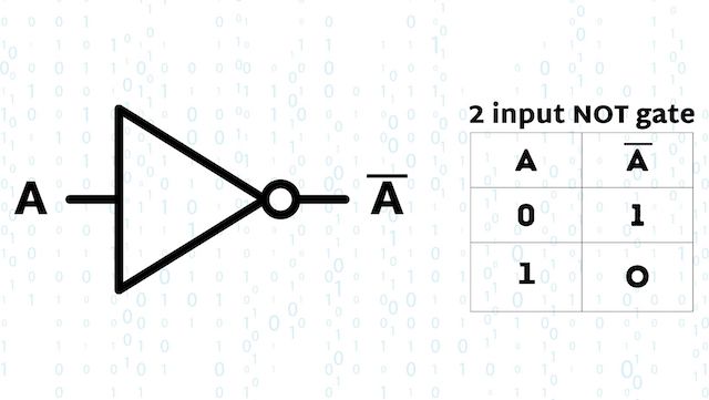 Not Gate with Truth Table